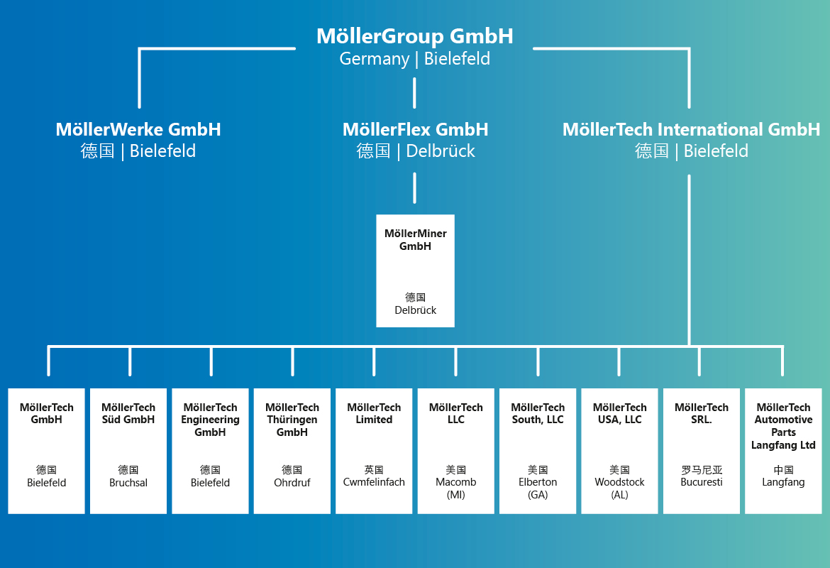 MöllerGroup 的组织结构 MöllerGroup 的组织结构
