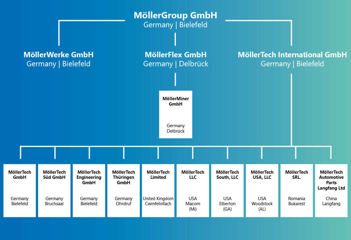MöllerGroup Organizational Structure